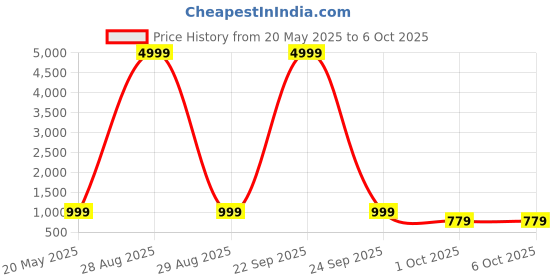 myntra.com BAESD Embroidered Semi-Stitched Lehenga & Unstitched Blouse With Dupatta baesd Price History Graph from 20 May 2025 to 4 Oct 2025