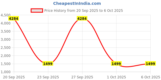 myntra.com BAESD Embroidered Semi-Stitched Lehenga & Unstitched Blouse With Dupatta baesd Price History Graph from 20 Sep 2025 to 6 Oct 2025