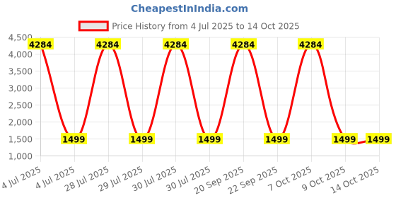 myntra.com BAESD Embroidered Sequinned Art Silk Semi-Stitched Lehenga & Blouse With Dupatta baesd Price History Graph from 4 Jul 2025 to 14 Oct 2025