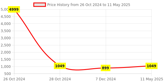 myntra.com BAESD Embroidered Sequinned Regular Straight Kurta With Pyjamas & Dupatta baesd Price History Graph from 26 Oct 2024 to 11 May 2025