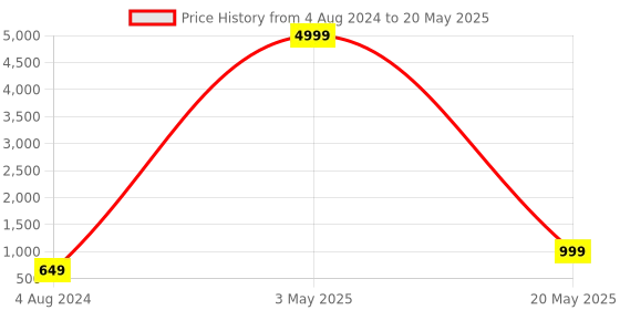myntra.com BAESD Embroidered Sequinned Semi-Stitched Lehenga & Unstitched Blouse With Dupatta baesd Price History Graph from 4 Aug 2024 to 20 May 2025