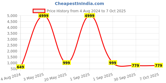 myntra.com BAESD Embroidered Sequinned Semi-Stitched Lehenga & Unstitched Blouse With Dupatta baesd Price History Graph from 4 Aug 2024 to 4 Oct 2025