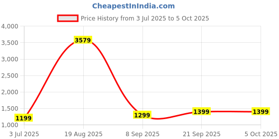myntra.com BAESD Embroidered Sequinned Semi-Stitched Lehenga & Unstitched Blouse With Dupatta baesd Price History Graph from 3 Jul 2025 to 5 Oct 2025