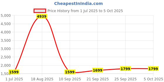 myntra.com BAESD Embroidered Sequinned Semi-Stitched Lehenga & Unstitched Blouse With Dupatta baesd Price History Graph from 1 Jul 2025 to 5 Oct 2025