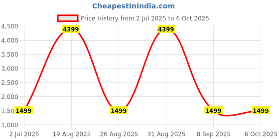 myntra.com BAESD Embroidered Sequinned Semi-Stitched Lehenga & Unstitched Blouse With Dupatta baesd Price History Graph from 2 Jul 2025 to 6 Oct 2025