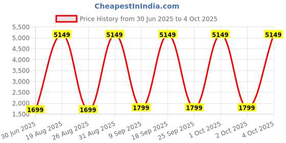 myntra.com BAESD Embroidered Sequinned Semi-Stitched Lehenga & Unstitched Blouse With Dupatta baesd Price History Graph from 30 Jun 2025 to 4 Oct 2025