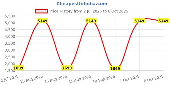 myntra.com BAESD Embroidered Sequinned Semi-Stitched Lehenga & Unstitched Blouse With Dupatta baesd Price History Graph from 2 Jul 2025 to 6 Oct 2025