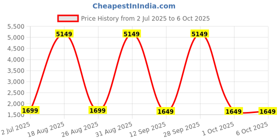 myntra.com BAESD Embroidered Sequinned Semi-Stitched Lehenga & Unstitched Blouse With Dupatta baesd Price History Graph from 2 Jul 2025 to 5 Oct 2025