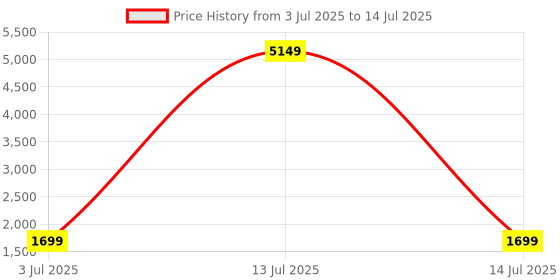 myntra.com BAESD Embroidered Sequinned Semi-Stitched Lehenga & Unstitched Blouse With Dupatta baesd Price History Graph from 3 Jul 2025 to 14 Jul 2025