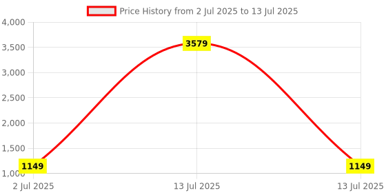 myntra.com BAESD Embroidered Sequinned Semi-Stitched Lehenga & Unstitched Blouse With Dupatta baesd Price History Graph from 2 Jul 2025 to 13 Jul 2025