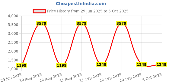 myntra.com BAESD Embroidered Sequinned Semi-Stitched Lehenga & Unstitched Blouse With Dupatta baesd Price History Graph from 29 Jun 2025 to 5 Oct 2025