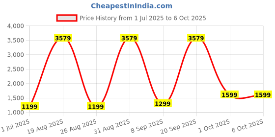 myntra.com BAESD Embroidered Sequinned Semi-Stitched Lehenga & Unstitched Blouse With Dupatta baesd Price History Graph from 1 Jul 2025 to 5 Oct 2025