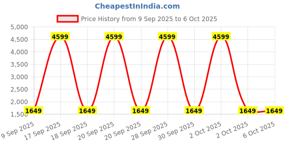 myntra.com BAESD Embroidered Sequinned Semi-Stitched Lehenga & Unstitched Blouse With Dupatta baesd Price History Graph from 9 Sep 2025 to 5 Oct 2025