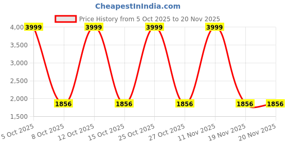 myntra.com BAESD Embroidered Sequinned Semi-Stitched Lehenga & Unstitched Blouse With Dupatta baesd Price History Graph from 5 Oct 2025 to 20 Nov 2025