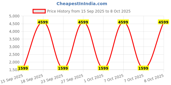 myntra.com BAESD Embroidered Sequinned Semi-Stitched Organza Lehenga & Unstitched Blouse With Dupatta baesd Price History Graph from 15 Sep 2025 to 8 Oct 2025