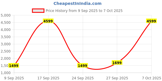 myntra.com BAESD Embroidered Sequinned Silk Semi-Stitched Lehenga & Unstitched Blouse With Dupatta baesd Price History Graph from 9 Sep 2025 to 7 Oct 2025