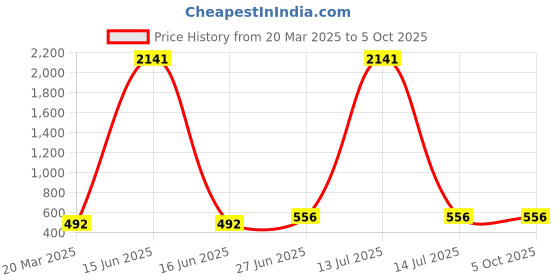myntra.com BAESD Embroidered Sequnnied Semi-Stitched Lehenga & Unstitched Blouse With Dupatta baesd Price History Graph from 20 Mar 2025 to 5 Oct 2025