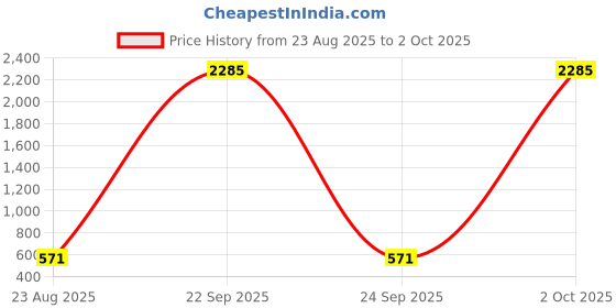 myntra.com BAESD Embroidered Sequnnied Semi-Stitched Lehenga & Unstitched Blouse With Dupatta baesd Price History Graph from 23 Aug 2025 to 2 Oct 2025