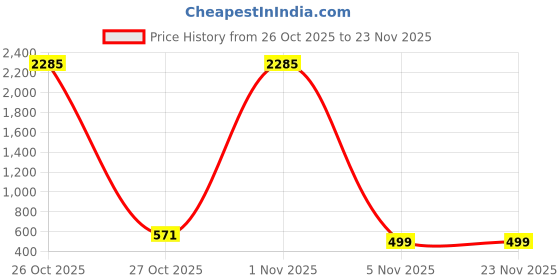 myntra.com BAESD Embroidered Sequnnied Semi-Stitched Lehenga & Unstitched Blouse With Dupatta baesd Price History Graph from 26 Oct 2025 to 20 Nov 2025