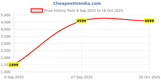 myntra.com BAESD Embroidered Silk Georgette Semi-Stitched Lehenga & Unstitched Blouse With Dupatta baesd Price History Graph from 9 Sep 2025 to 15 Oct 2025