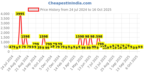 myntra.com BAESD Embroidered Sleeveless Net Fit & Flare Dress baesd Price History Graph from 24 Jul 2024 to 14 Oct 2025