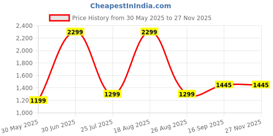 myntra.com BAESD Embroidered Thread Work Round Neck Georgette Anarkali Kurta baesd Price History Graph from 30 May 2025 to 25 Nov 2025
