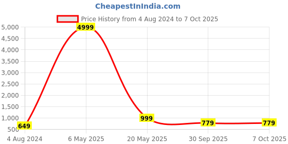 myntra.com BAESD Embroidered Thread Work Semi-Stitched Lehenga & Unstitched Blouse With Dupatta baesd Price History Graph from 4 Aug 2024 to 6 Oct 2025