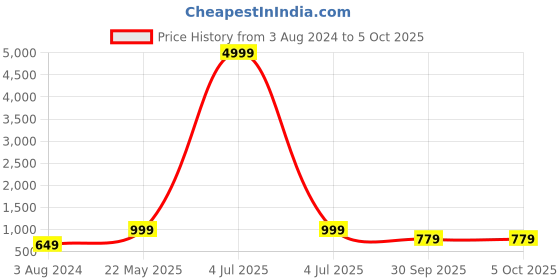 myntra.com BAESD Embroidered Thread Work Semi-Stitched Lehenga & Unstitched Blouse With Dupatta baesd Price History Graph from 3 Aug 2024 to 5 Oct 2025