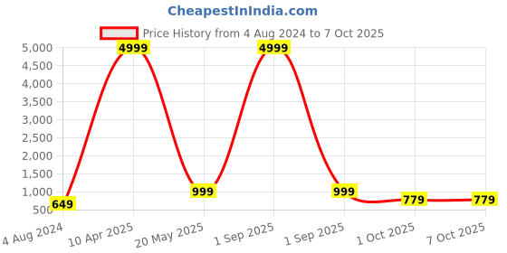 myntra.com BAESD Embroidered Thread Work Semi-Stitched Lehenga & Unstitched Blouse With Dupatta baesd Price History Graph from 4 Aug 2024 to 6 Oct 2025