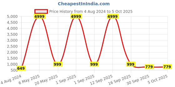 myntra.com BAESD Embroidered Thread Work Semi-Stitched Lehenga & Unstitched Blouse With Dupatta baesd Price History Graph from 4 Aug 2024 to 5 Oct 2025