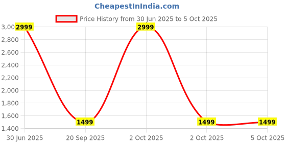 myntra.com BAESD Embroidered Thread Work Semi-Stitched Lehenga & Unstitched Blouse With Dupatta baesd Price History Graph from 30 Jun 2025 to 5 Oct 2025