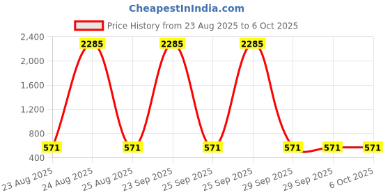 myntra.com BAESD Embroidered Thread Work Semi-Stitched Lehenga & Unstitched Blouse With Dupatta baesd Price History Graph from 23 Aug 2025 to 4 Oct 2025