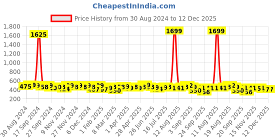 myntra.com BAESD Embroidered Top baesd Price History Graph from 30 Aug 2024 to 12 Dec 2025