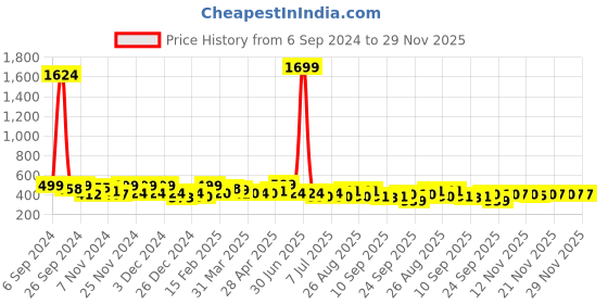 myntra.com BAESD Embroidered Top baesd Price History Graph from 6 Sep 2024 to 29 Nov 2025