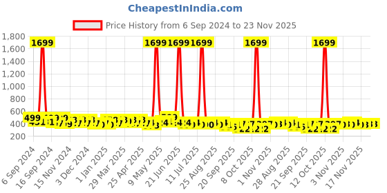myntra.com BAESD Embroidered Top baesd Price History Graph from 6 Sep 2024 to 23 Nov 2025