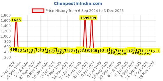 myntra.com BAESD Embroidered Top baesd Price History Graph from 6 Sep 2024 to 2 Dec 2025