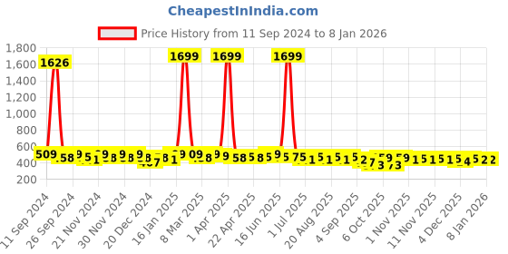 myntra.com BAESD Embroidered Top baesd Price History Graph from 11 Sep 2024 to 5 Jan 2026