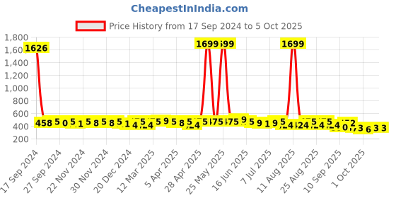 myntra.com BAESD Embroidered Top baesd Price History Graph from 17 Sep 2024 to 4 Oct 2025