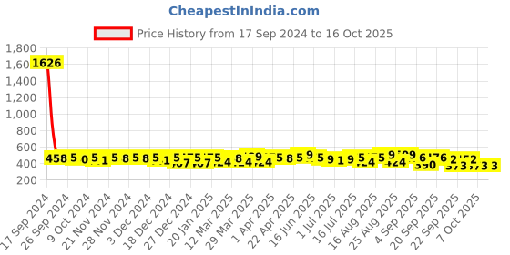 myntra.com BAESD Embroidered Top baesd Price History Graph from 17 Sep 2024 to 15 Oct 2025