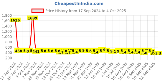 myntra.com BAESD Embroidered Top baesd Price History Graph from 17 Sep 2024 to 4 Oct 2025