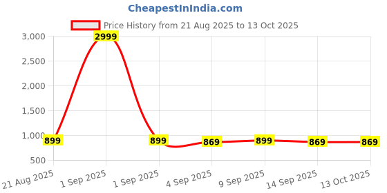 myntra.com BAESD Embroidered Top With Trousers Co-Ords baesd Price History Graph from 21 Aug 2025 to 13 Oct 2025