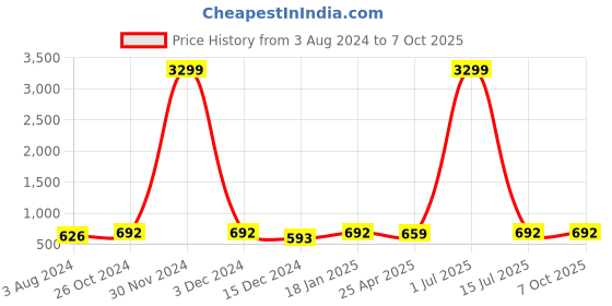 myntra.com BAESD Embroidered Tunic With Trouser baesd Price History Graph from 3 Aug 2024 to 7 Oct 2025
