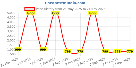 myntra.com BAESD Embroidered V-Neck Organza Semi Stitched Lehenga & Unstitched Blouse With Dupatta baesd Price History Graph from 21 May 2025 to 24 Nov 2025