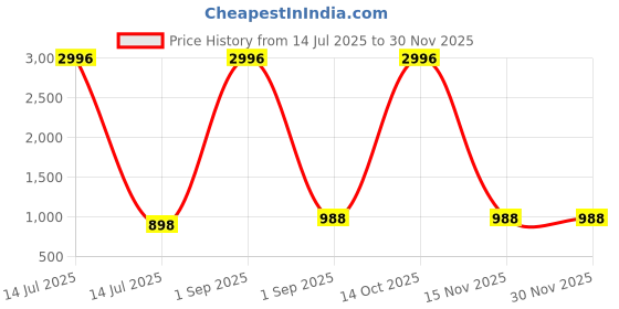 myntra.com BAESD Embroidered V-Neck Straight Kurta With Trousers And Dupatta baesd Price History Graph from 14 Jul 2025 to 29 Nov 2025