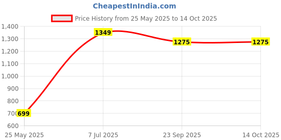 myntra.com BAESD Embroidered V-Neck Top With Palazzos Co-Ords baesd Price History Graph from 25 May 2025 to 14 Oct 2025
