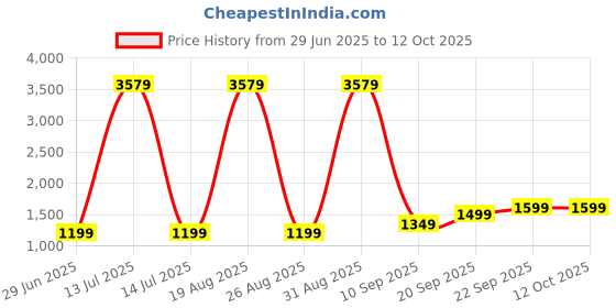 myntra.com BAESD Embroidered Velvet Semi-Stitched Lehenga & Unstitched Blouse With Dupatta baesd Price History Graph from 29 Jun 2025 to 12 Oct 2025