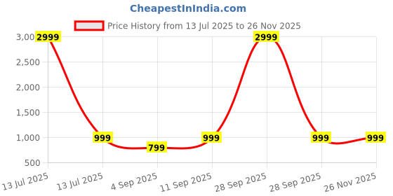 myntra.com BAESD Embroidery Indo Western Sherwani Set baesd Price History Graph from 13 Jul 2025 to 25 Nov 2025