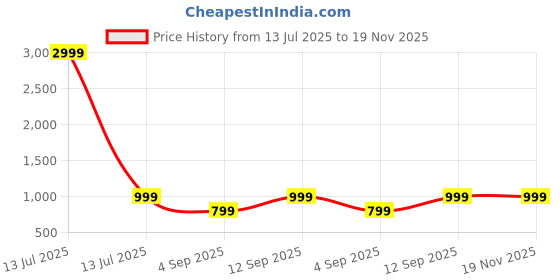 myntra.com BAESD Embroidery Indo Western Sherwani Set baesd Price History Graph from 13 Jul 2025 to 19 Nov 2025