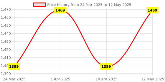 myntra.com BAESD Empire A-Line Thread Work Kurta with Trousers & Dupatta baesd Price History Graph from 24 Mar 2025 to 12 May 2025