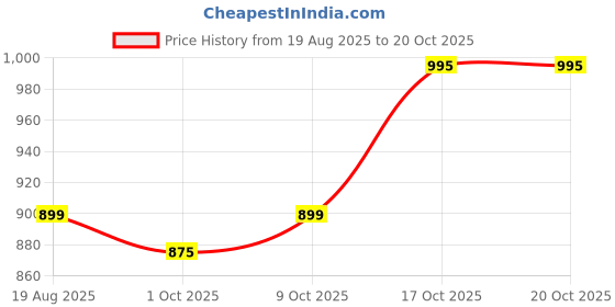 myntra.com BAESD Empire Anarkali Rayon Kurta With Trousers & Floral Printed Dupatta baesd Price History Graph from 19 Aug 2025 to 17 Oct 2025